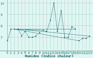 Courbe de l'humidex pour Cairngorm