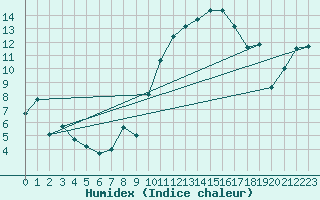 Courbe de l'humidex pour Perpignan (66)