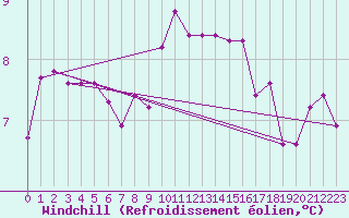 Courbe du refroidissement olien pour Manston (UK)