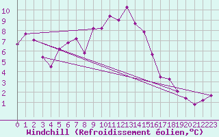 Courbe du refroidissement olien pour Schleiz