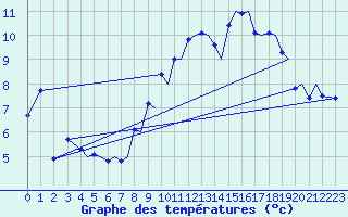 Courbe de tempratures pour Bergen / Flesland