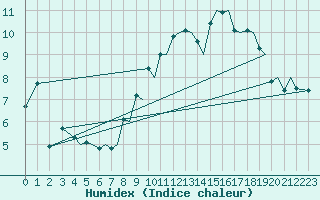 Courbe de l'humidex pour Bergen / Flesland