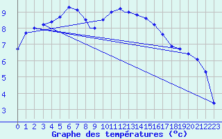 Courbe de tempratures pour Boscombe Down