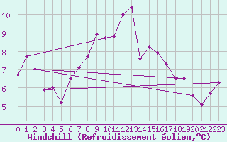 Courbe du refroidissement olien pour Vaderoarna