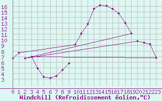 Courbe du refroidissement olien pour Brigueuil (16)