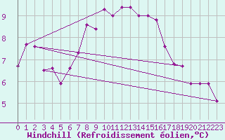 Courbe du refroidissement olien pour Oehringen