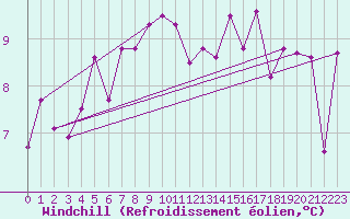 Courbe du refroidissement olien pour Valentia Observatory