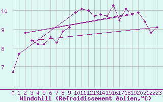Courbe du refroidissement olien pour Ploudalmezeau (29)
