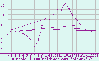 Courbe du refroidissement olien pour Neuchatel (Sw)