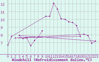 Courbe du refroidissement olien pour Vitigudino
