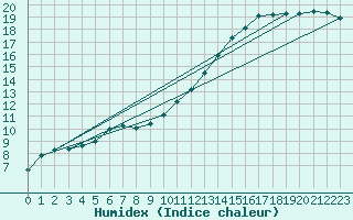 Courbe de l'humidex pour Rouen (76)