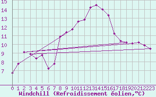 Courbe du refroidissement olien pour Weinbiet