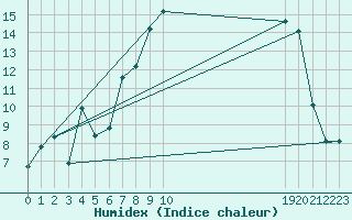 Courbe de l'humidex pour Shap