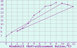 Courbe du refroidissement olien pour Stenhoj