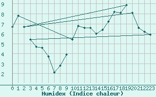 Courbe de l'humidex pour Orange (84)