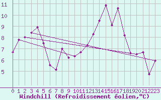 Courbe du refroidissement olien pour Malbosc (07)