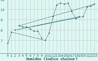 Courbe de l'humidex pour Sarzeau (56)