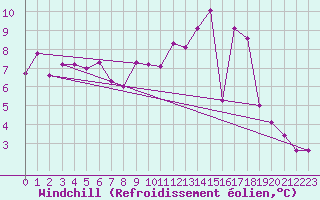 Courbe du refroidissement olien pour Sainte-Locadie (66)