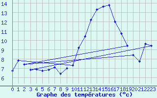 Courbe de tempratures pour Nmes - Garons (30)