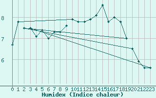 Courbe de l'humidex pour Bremerhaven