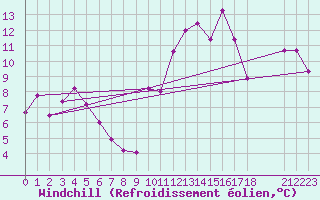 Courbe du refroidissement olien pour Saint-Haon (43)