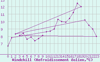 Courbe du refroidissement olien pour Dieppe (76)