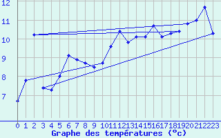 Courbe de tempratures pour Neu Ulrichstein