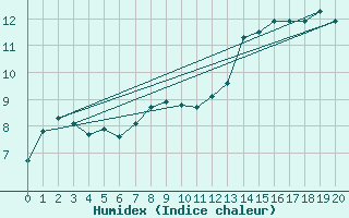 Courbe de l'humidex pour Almenches (61)