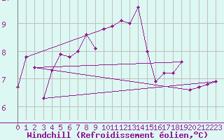 Courbe du refroidissement olien pour Hoerby