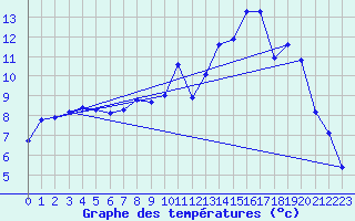 Courbe de tempratures pour Marmanhac (15)