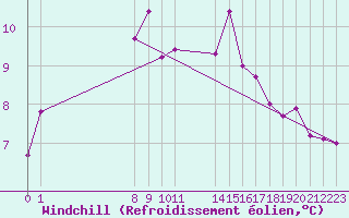 Courbe du refroidissement olien pour Fokstua Ii