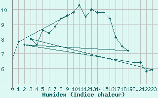 Courbe de l'humidex pour La Fretaz (Sw)