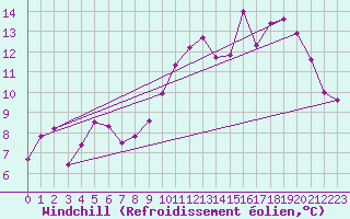 Courbe du refroidissement olien pour Biscarrosse (40)