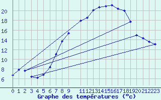 Courbe de tempratures pour 