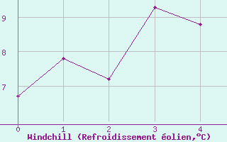 Courbe du refroidissement olien pour Torla-Ordesa El Cebollar
