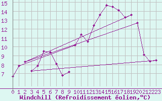 Courbe du refroidissement olien pour Caen (14)