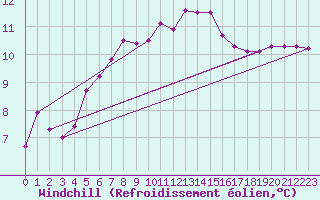 Courbe du refroidissement olien pour Corsept (44)