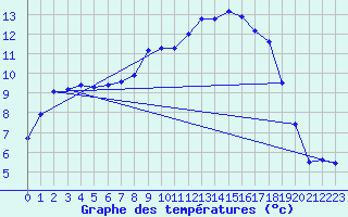 Courbe de tempratures pour Altnaharra