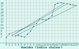 Courbe de l'humidex pour Braganca
