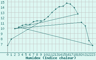 Courbe de l'humidex pour Connerr (72)