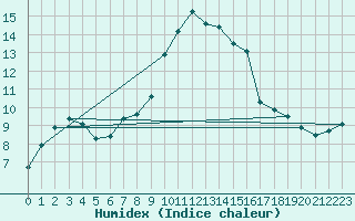 Courbe de l'humidex pour Messstetten