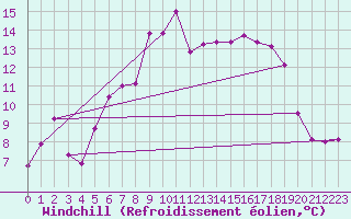 Courbe du refroidissement olien pour Monte Rosa