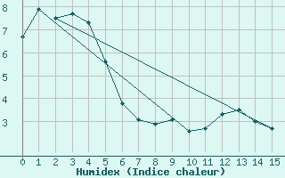 Courbe de l'humidex pour Mount Buller