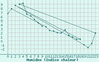 Courbe de l'humidex pour Devonport East