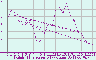 Courbe du refroidissement olien pour Laval (53)