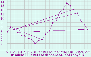 Courbe du refroidissement olien pour Combs-la-Ville (77)