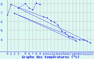 Courbe de tempratures pour Tromso Skattora