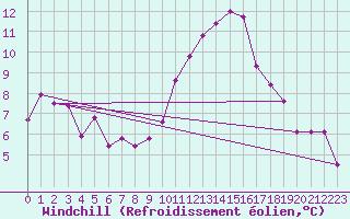 Courbe du refroidissement olien pour Chambry / Aix-Les-Bains (73)