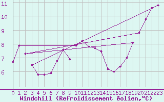 Courbe du refroidissement olien pour Gladhammar