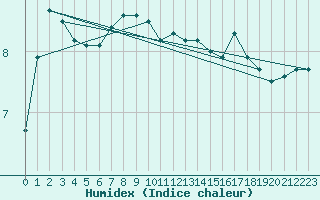 Courbe de l'humidex pour Marnitz